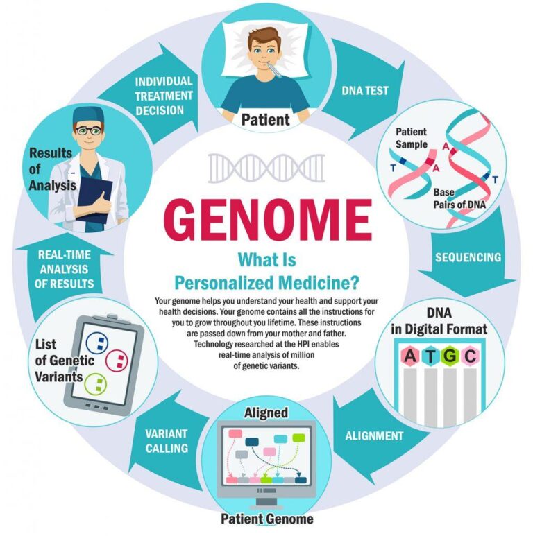 How Genetic Testing Is Transforming Personalized Medicine