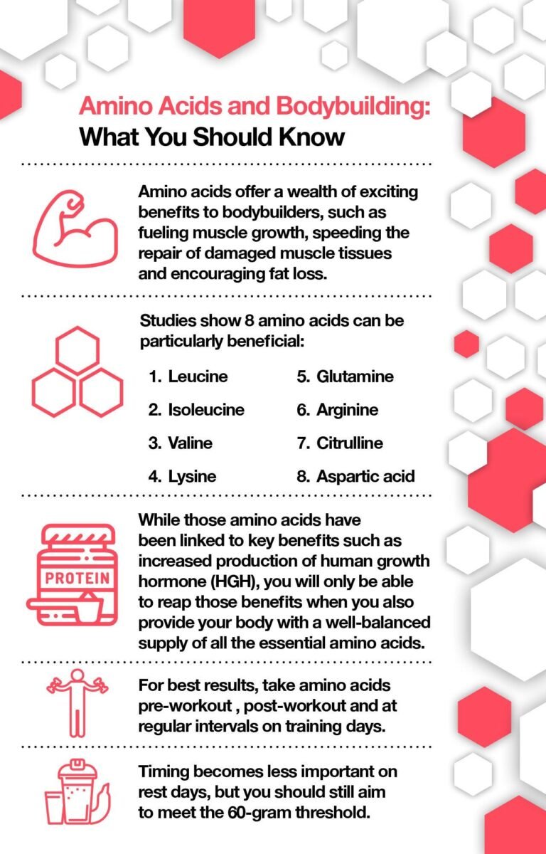 The Role of Amino Acids in Effective Muscle Building