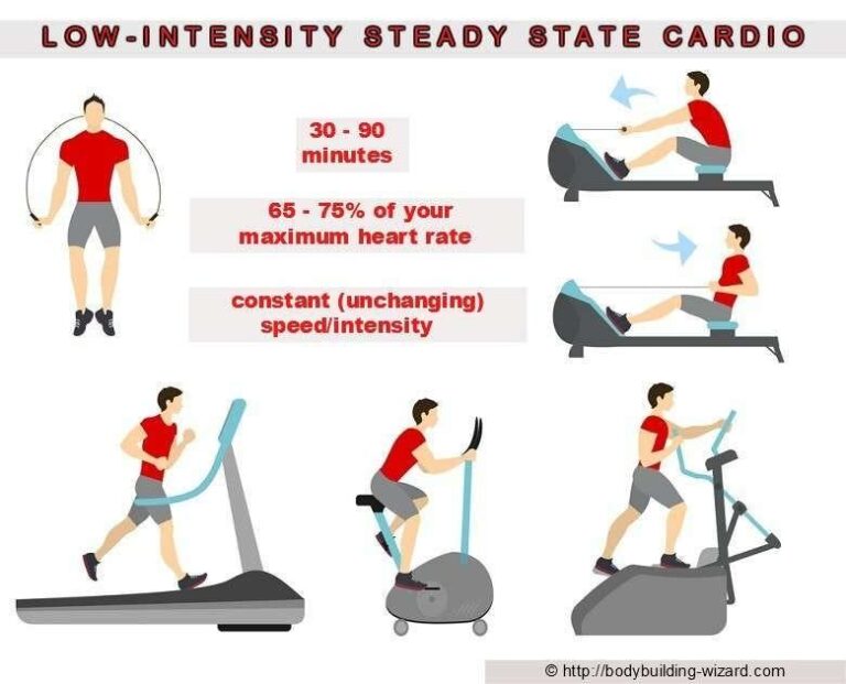 Mastering the Low-Intensity Steady-State (LISS) Program